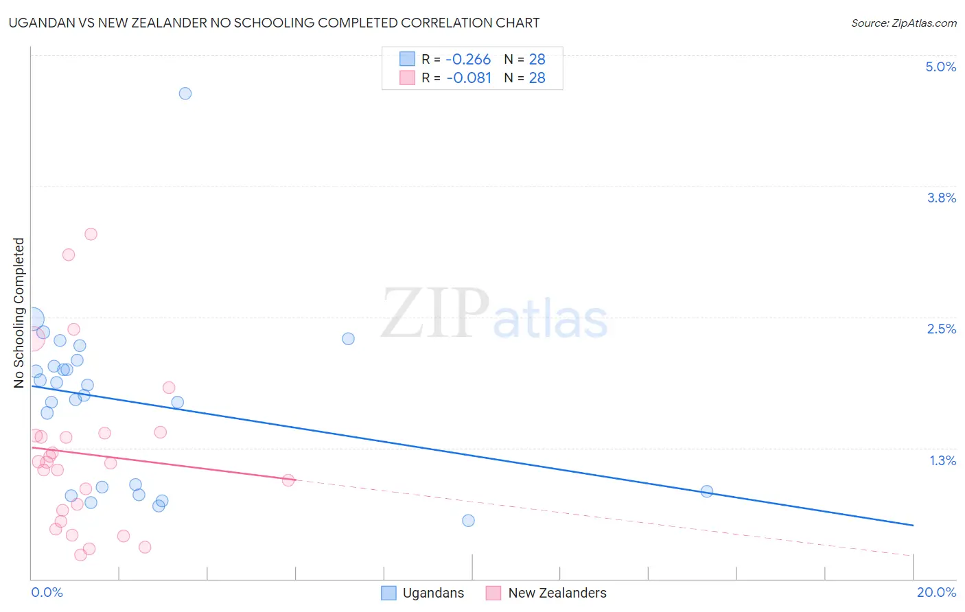 Ugandan vs New Zealander No Schooling Completed