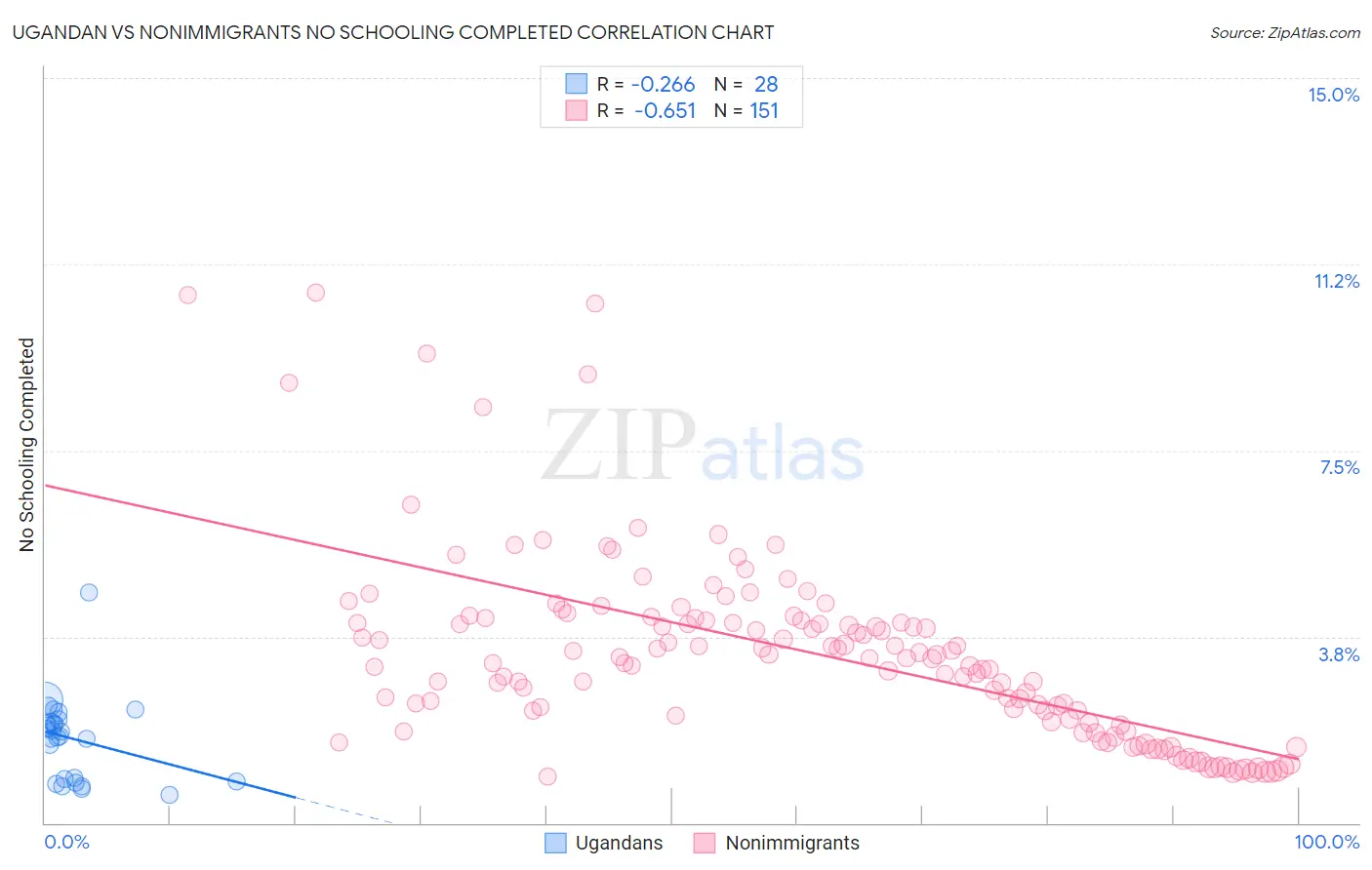 Ugandan vs Nonimmigrants No Schooling Completed