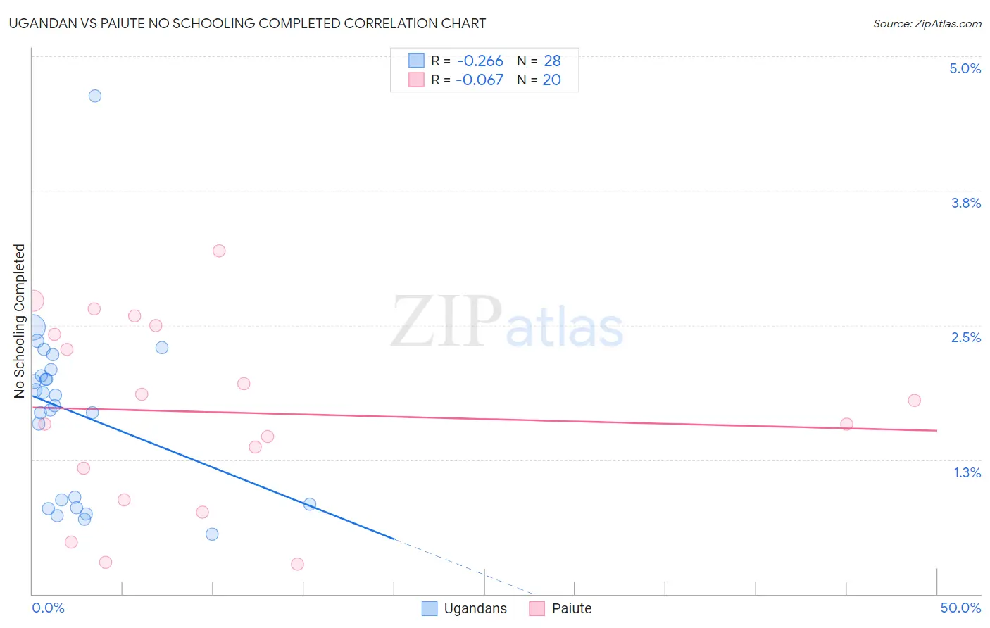 Ugandan vs Paiute No Schooling Completed