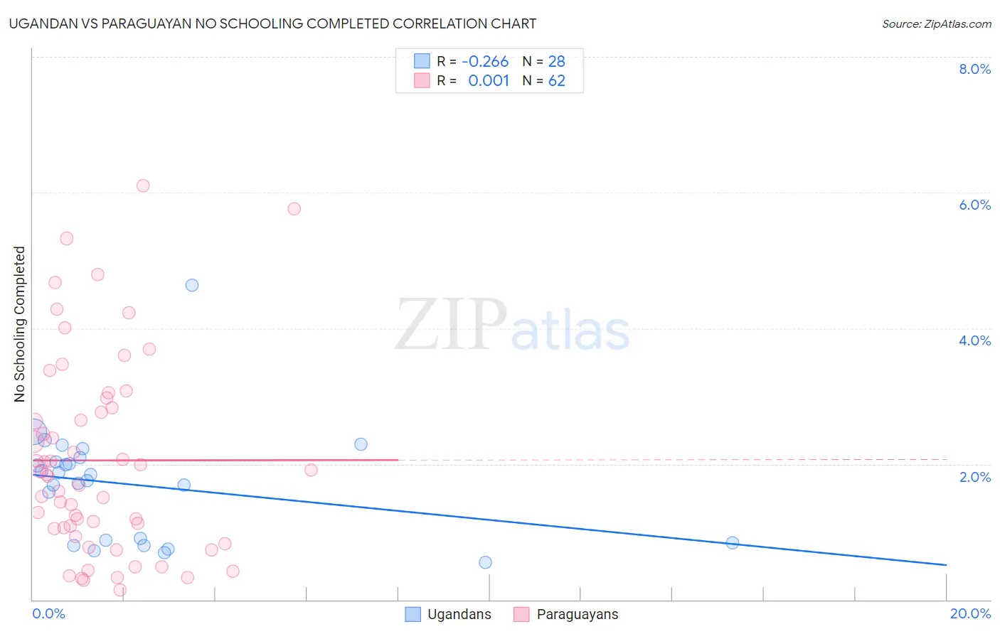 Ugandan vs Paraguayan No Schooling Completed