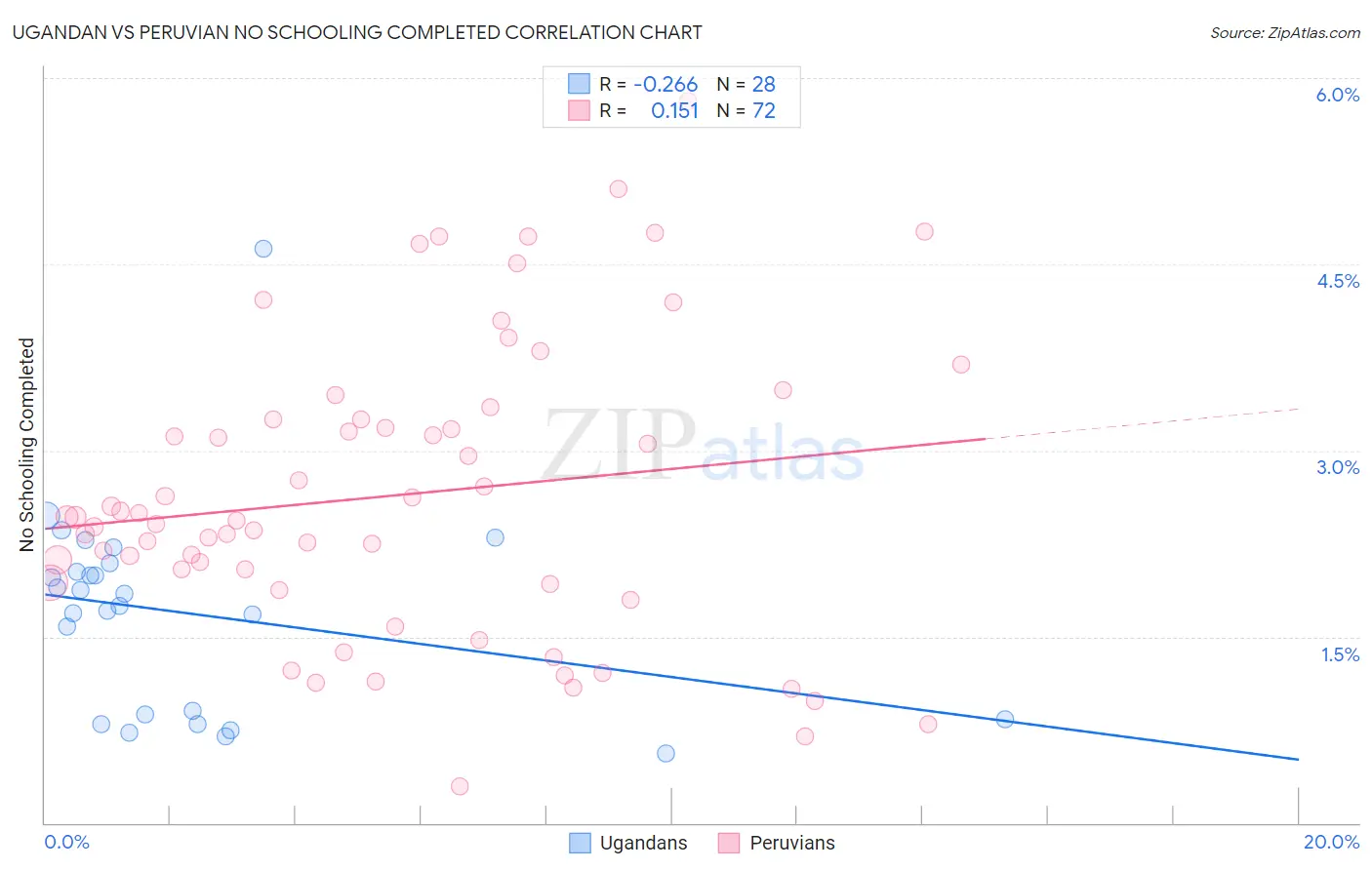 Ugandan vs Peruvian No Schooling Completed