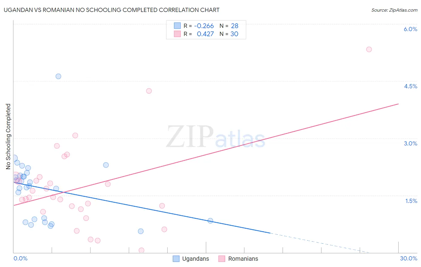 Ugandan vs Romanian No Schooling Completed