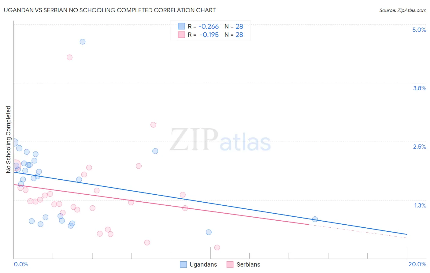 Ugandan vs Serbian No Schooling Completed