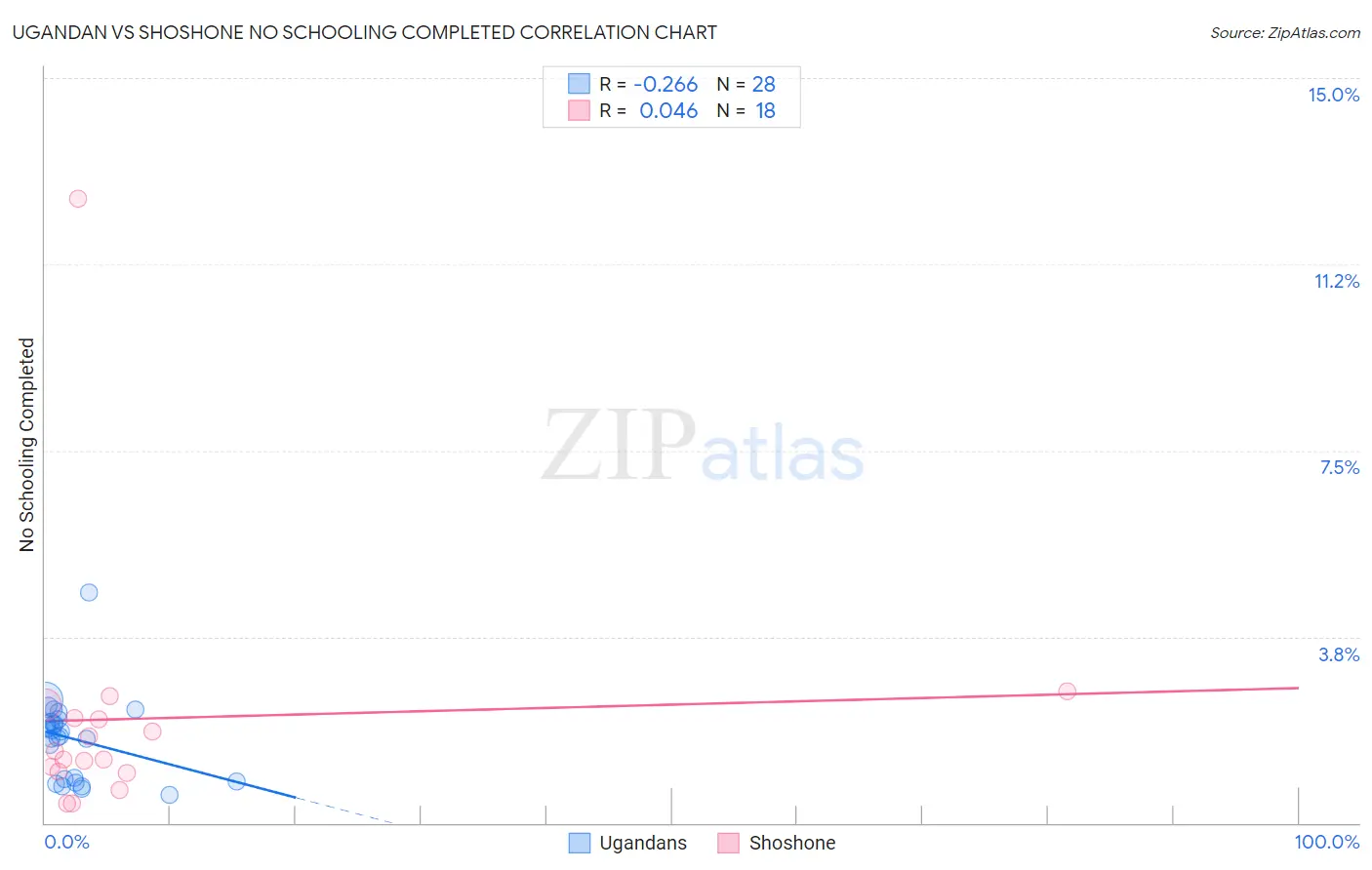 Ugandan vs Shoshone No Schooling Completed