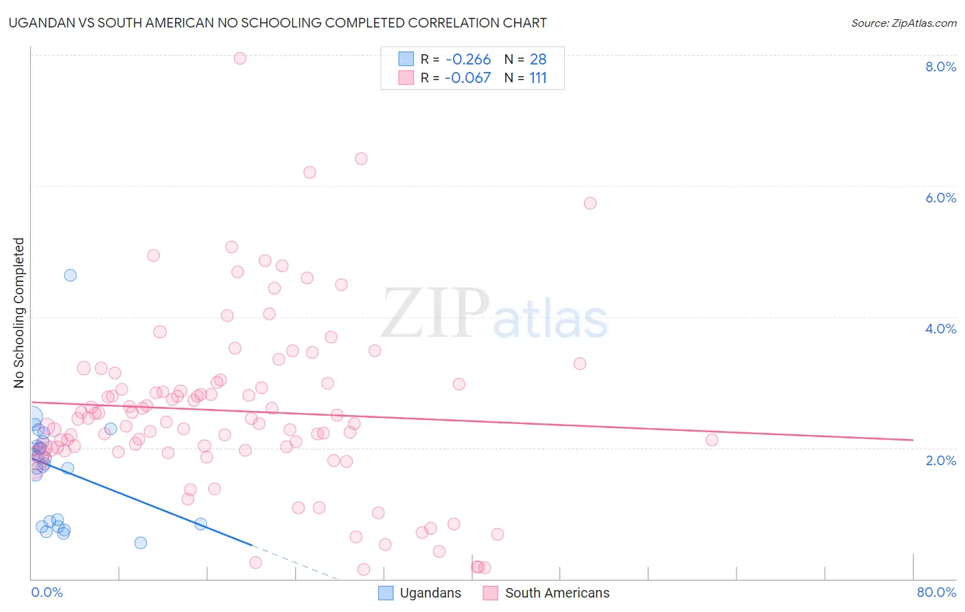 Ugandan vs South American No Schooling Completed