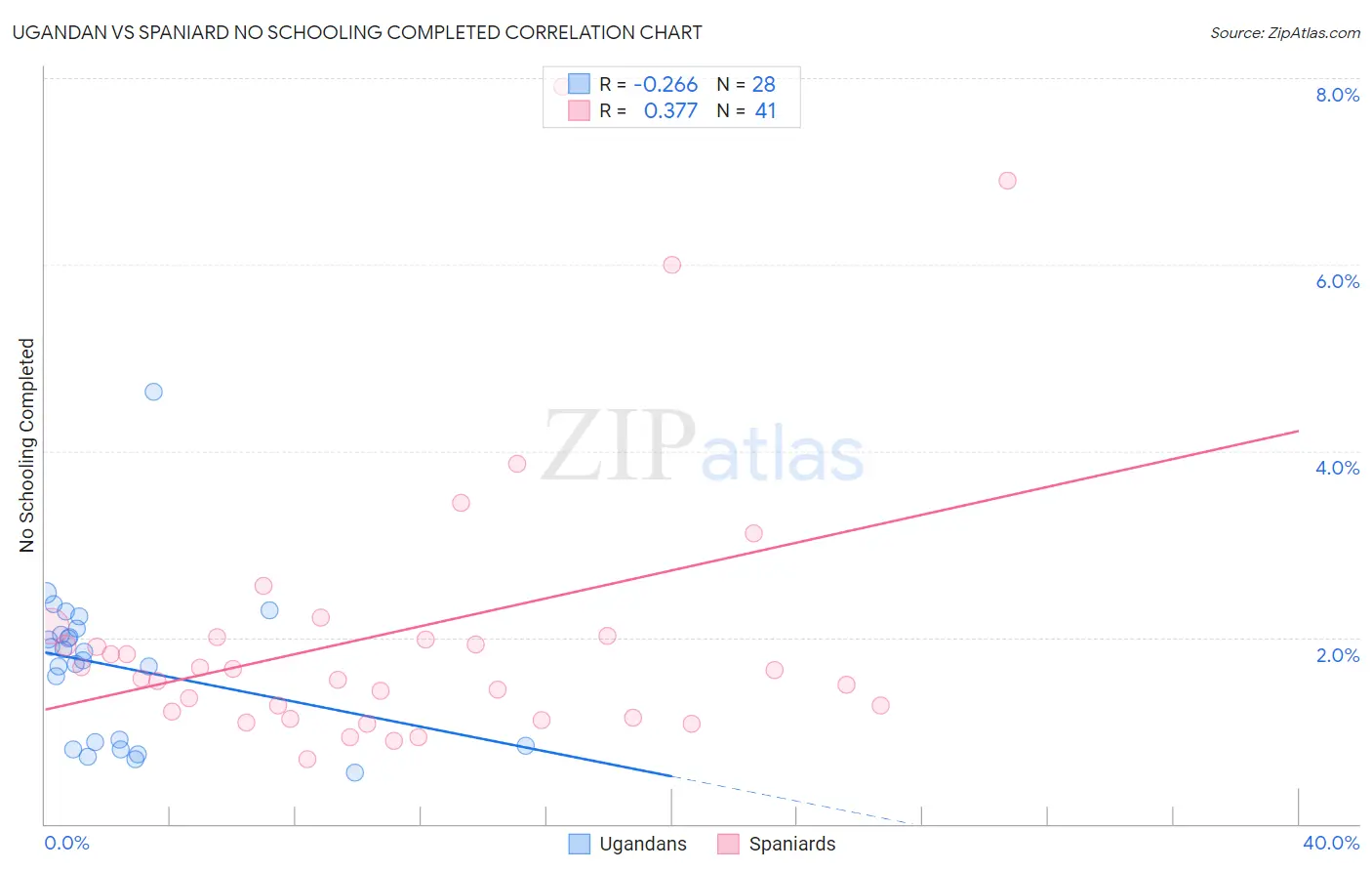 Ugandan vs Spaniard No Schooling Completed