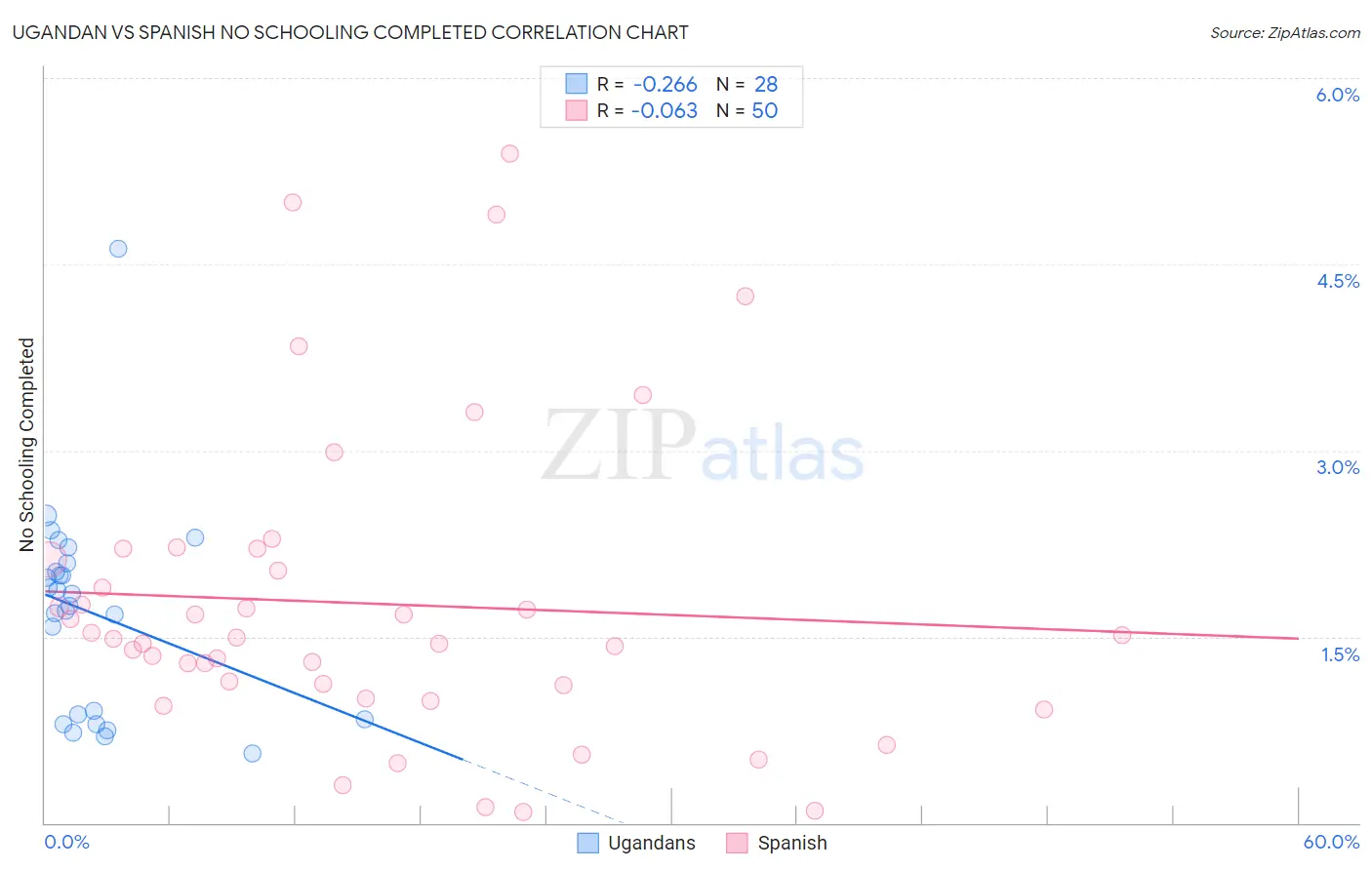 Ugandan vs Spanish No Schooling Completed