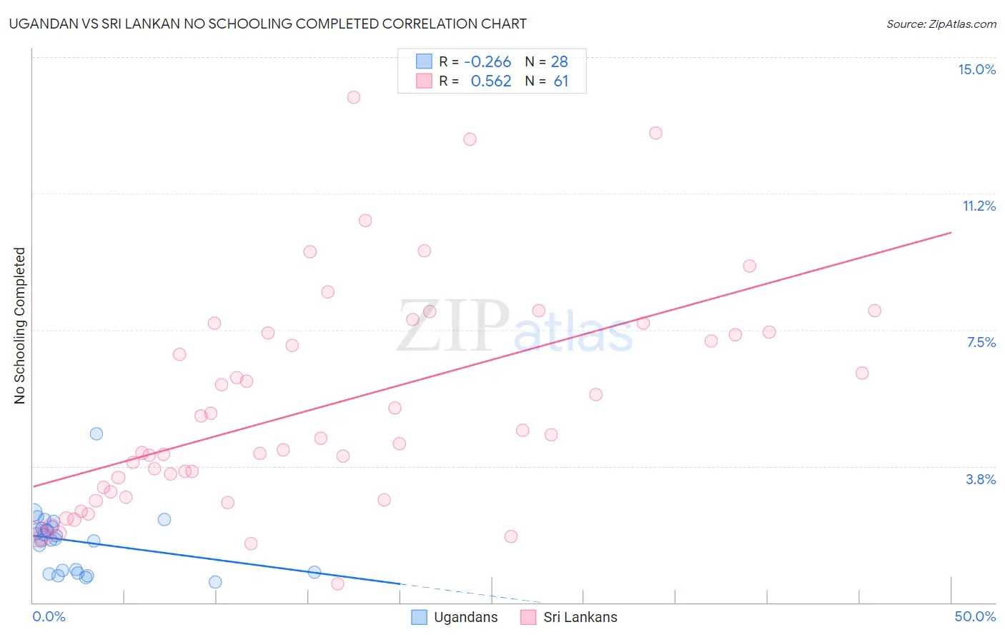 Ugandan vs Sri Lankan No Schooling Completed
