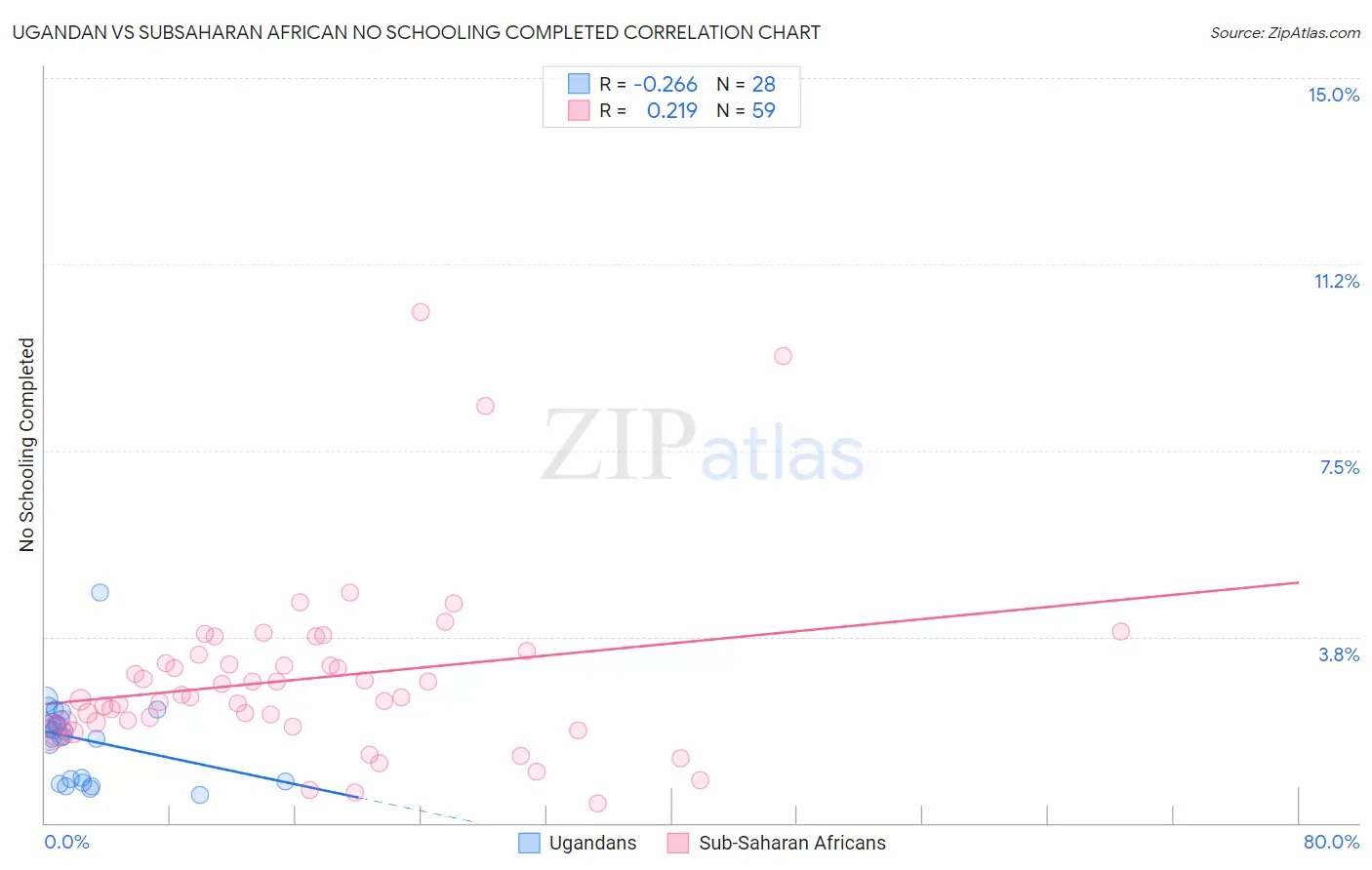 Ugandan vs Subsaharan African No Schooling Completed