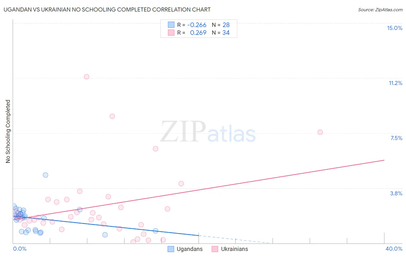 Ugandan vs Ukrainian No Schooling Completed