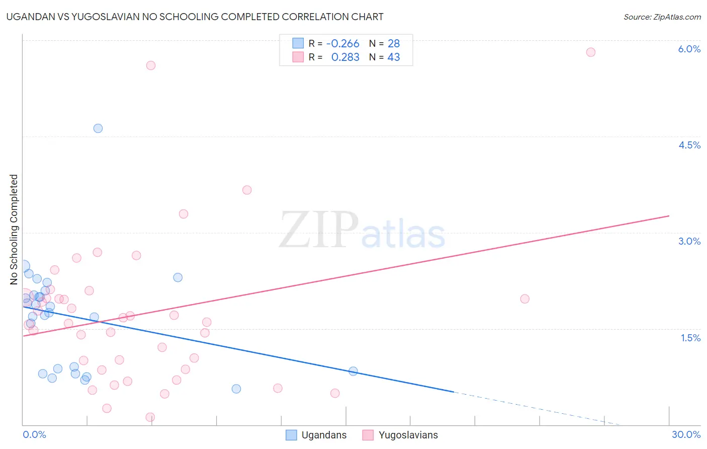 Ugandan vs Yugoslavian No Schooling Completed