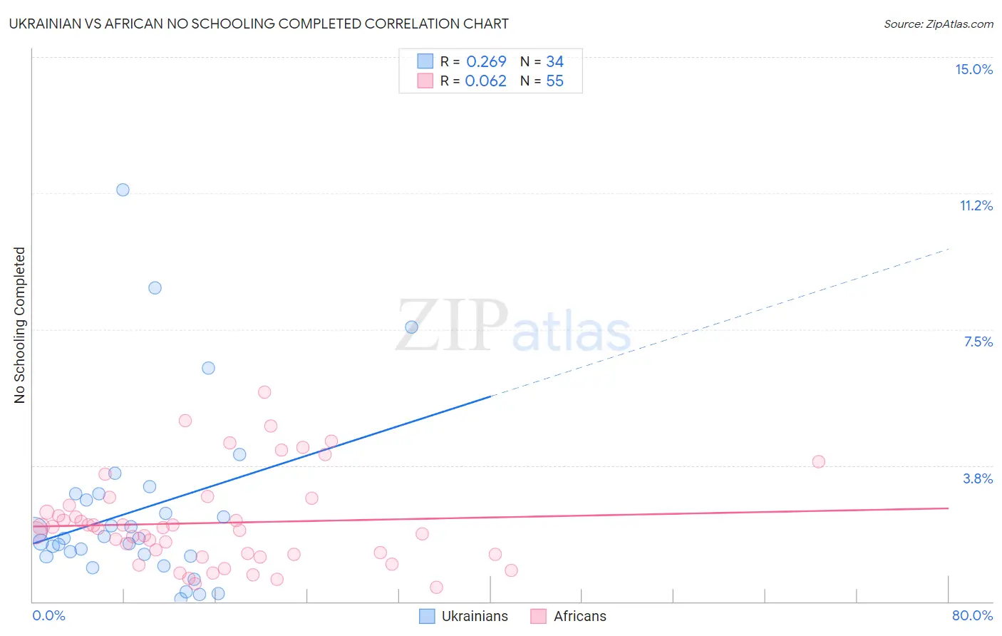 Ukrainian vs African No Schooling Completed