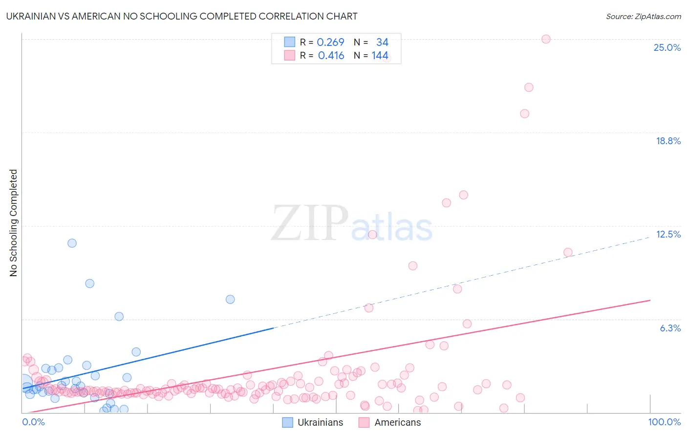 Ukrainian vs American No Schooling Completed