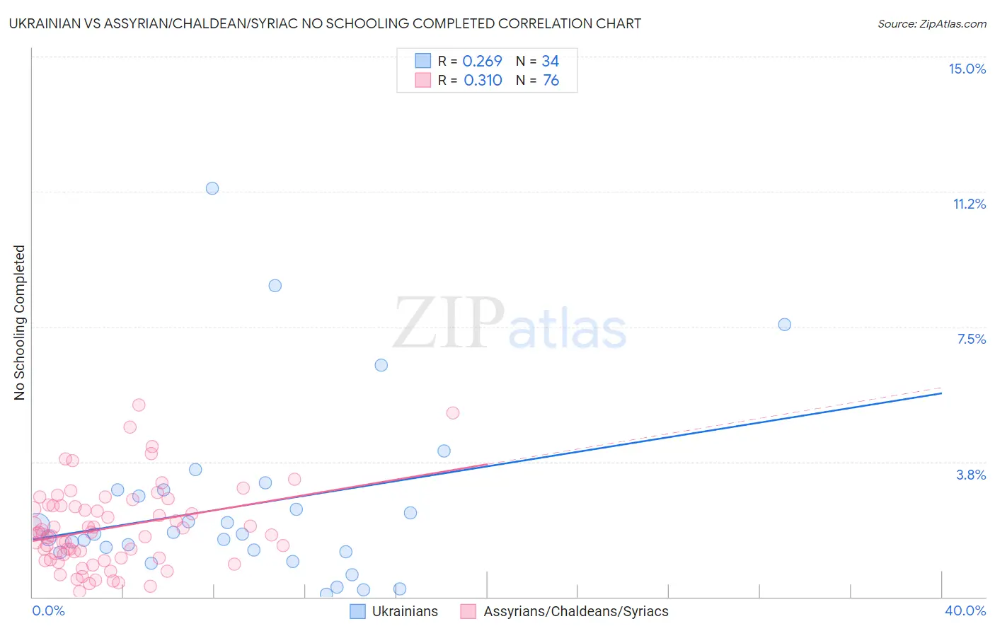 Ukrainian vs Assyrian/Chaldean/Syriac No Schooling Completed
