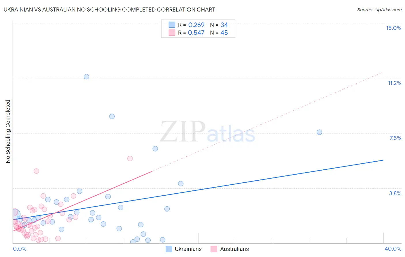 Ukrainian vs Australian No Schooling Completed