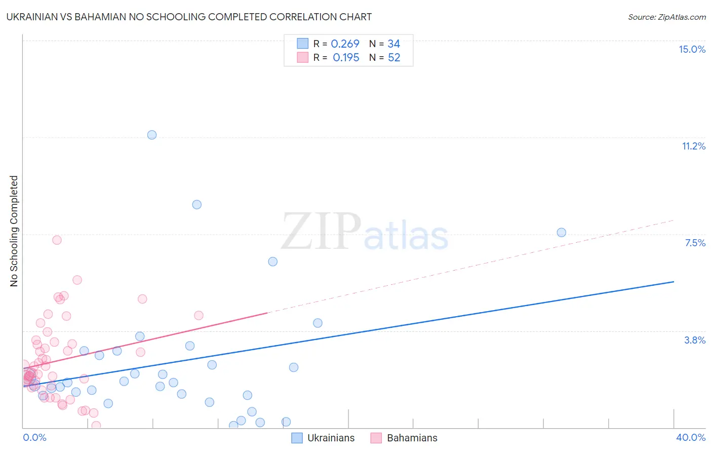 Ukrainian vs Bahamian No Schooling Completed