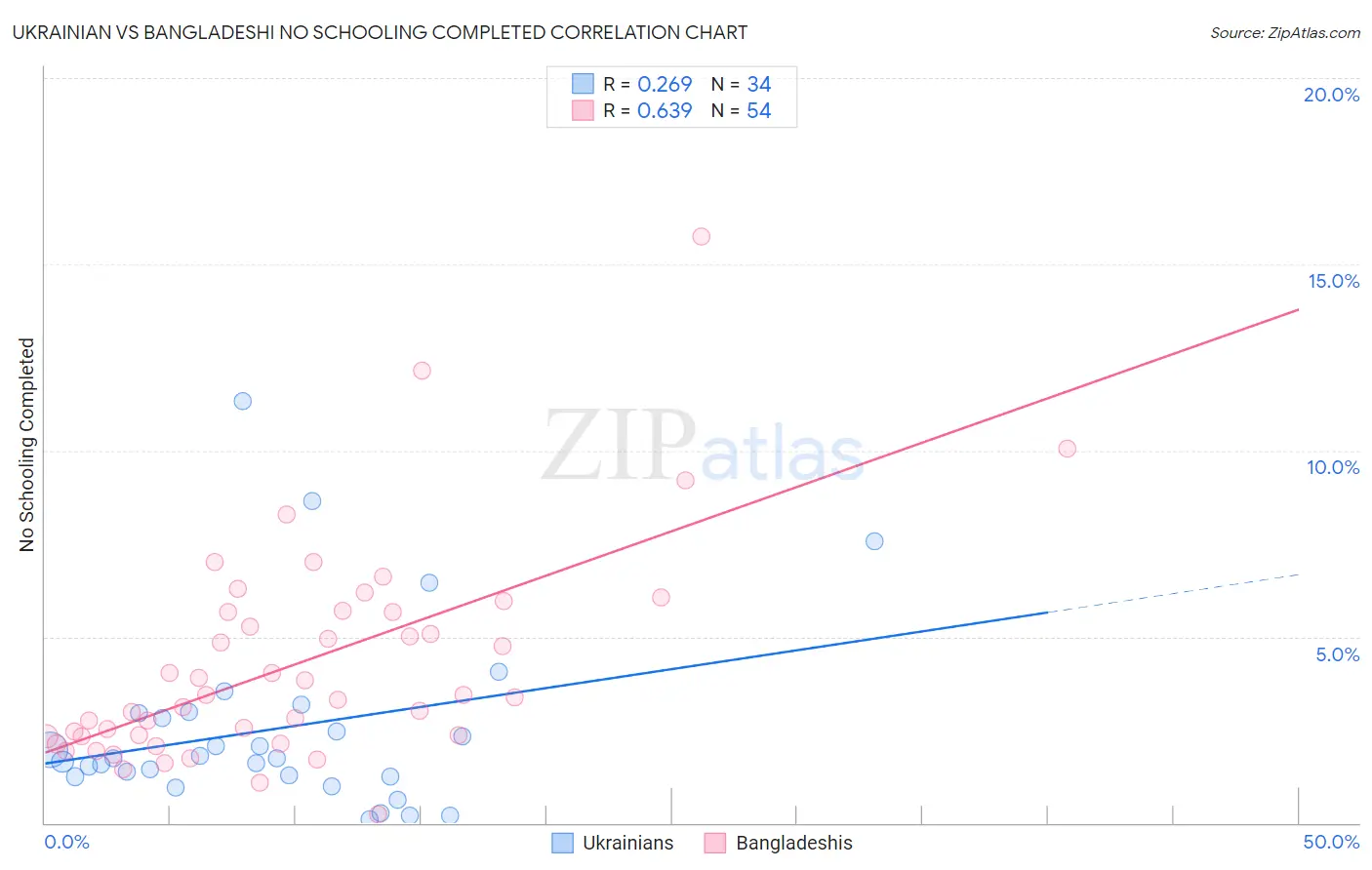 Ukrainian vs Bangladeshi No Schooling Completed