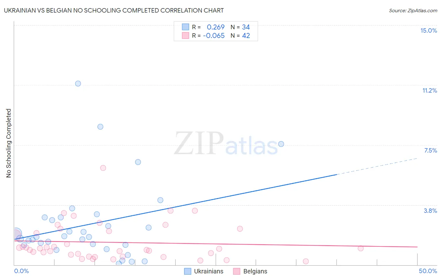 Ukrainian vs Belgian No Schooling Completed