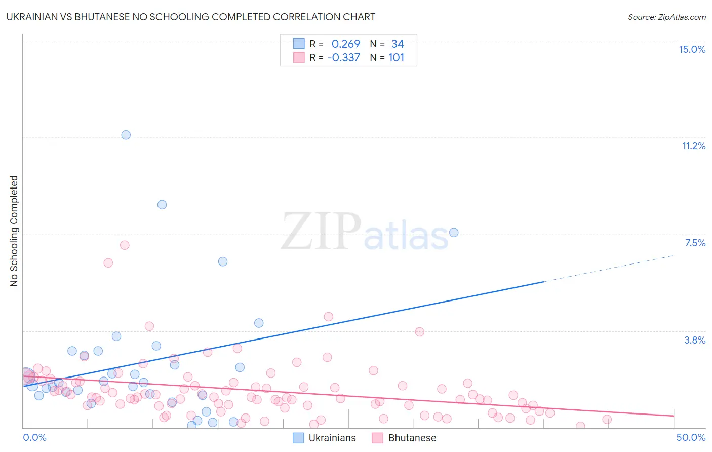 Ukrainian vs Bhutanese No Schooling Completed