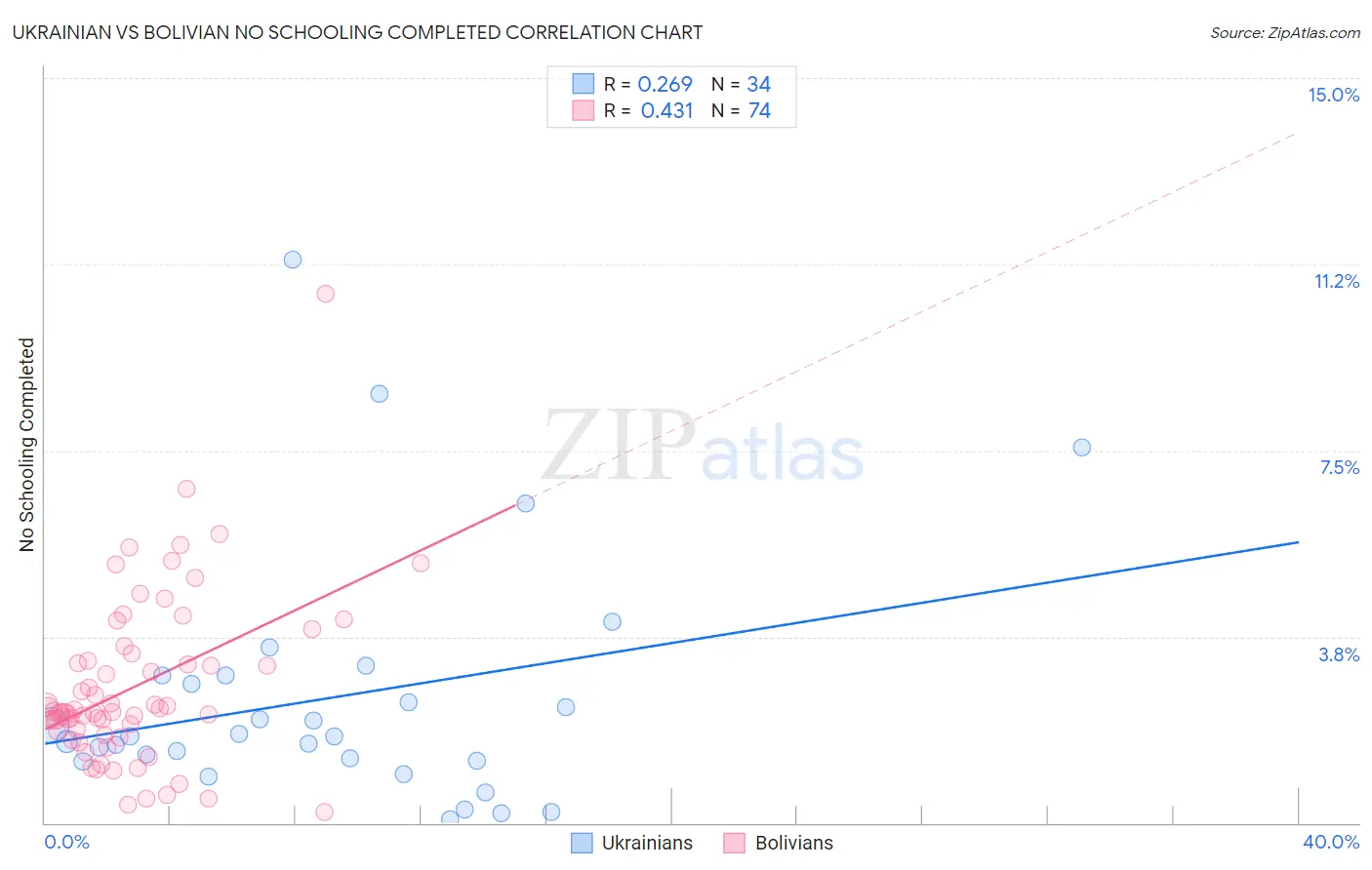 Ukrainian vs Bolivian No Schooling Completed