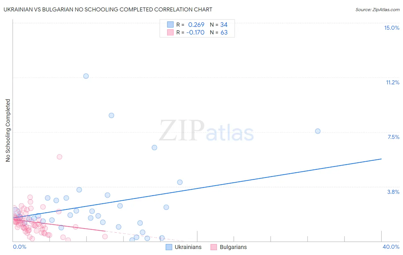 Ukrainian vs Bulgarian No Schooling Completed