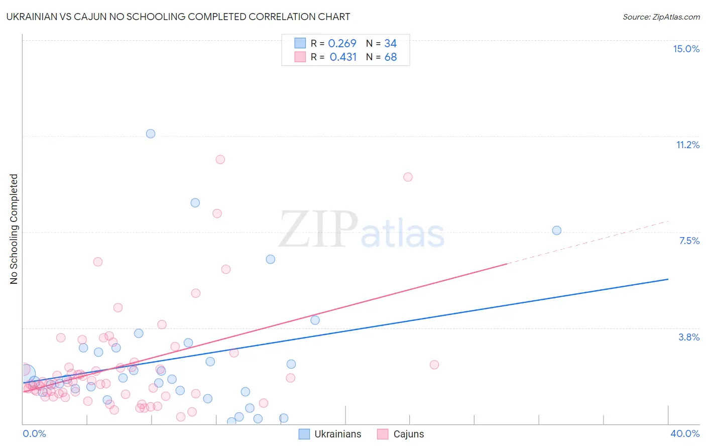 Ukrainian vs Cajun No Schooling Completed
