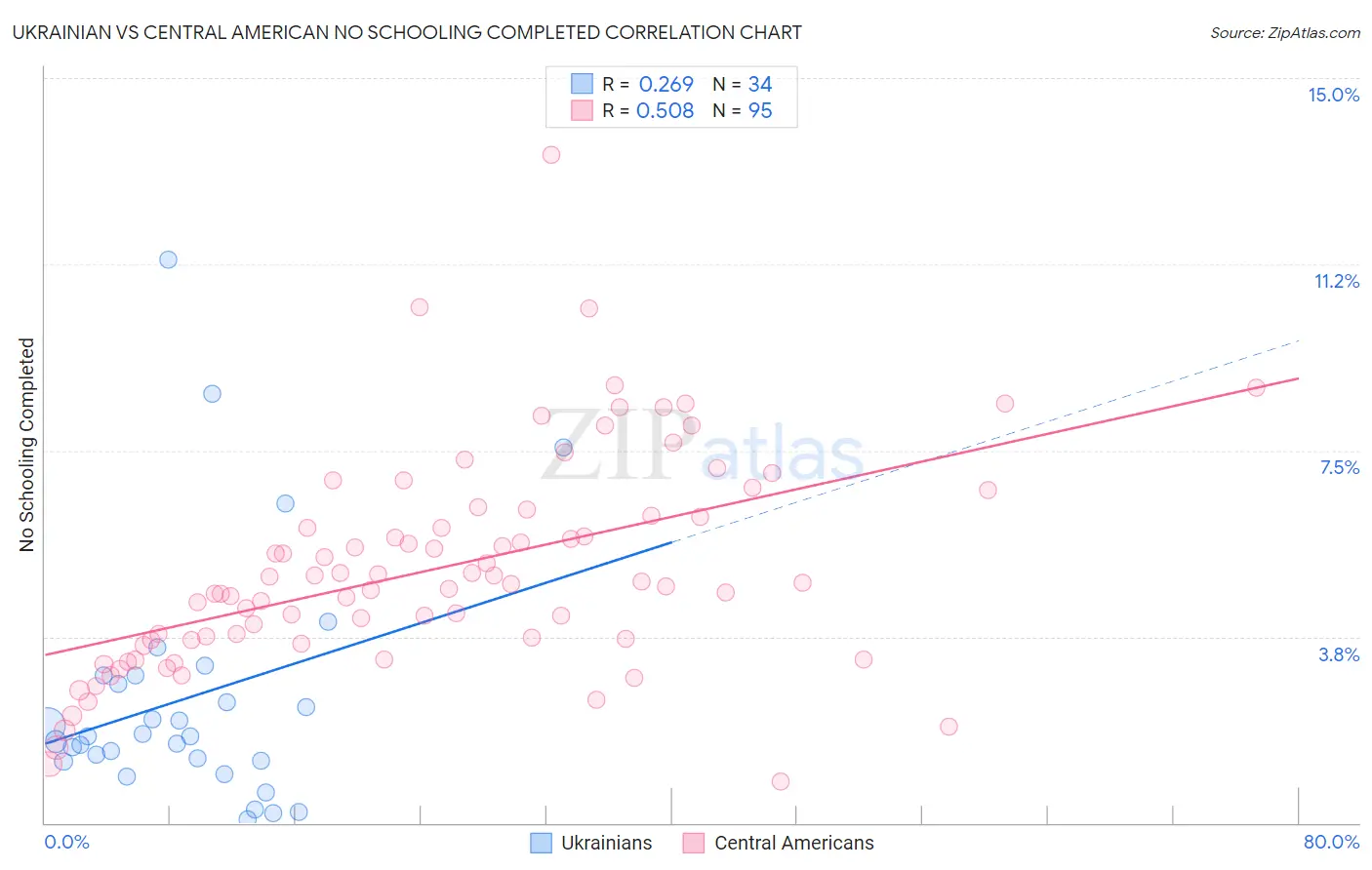Ukrainian vs Central American No Schooling Completed