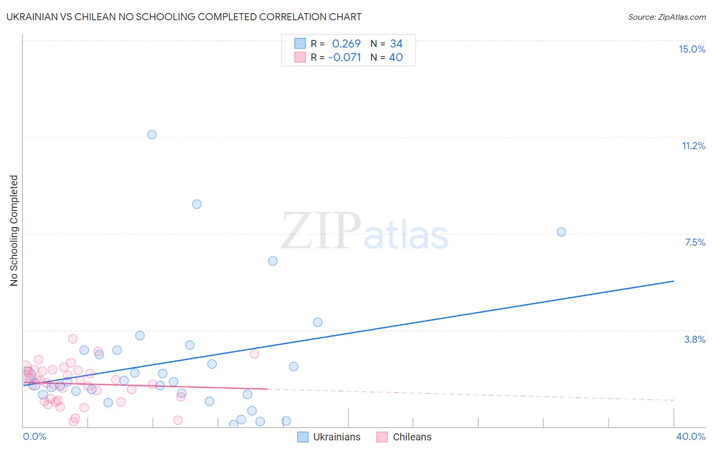Ukrainian vs Chilean No Schooling Completed