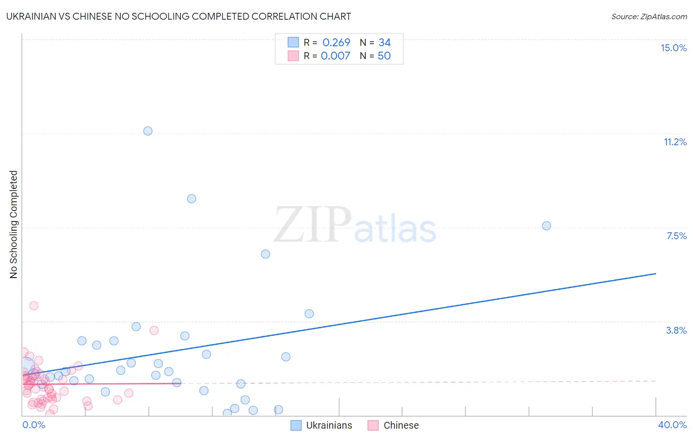 Ukrainian vs Chinese No Schooling Completed