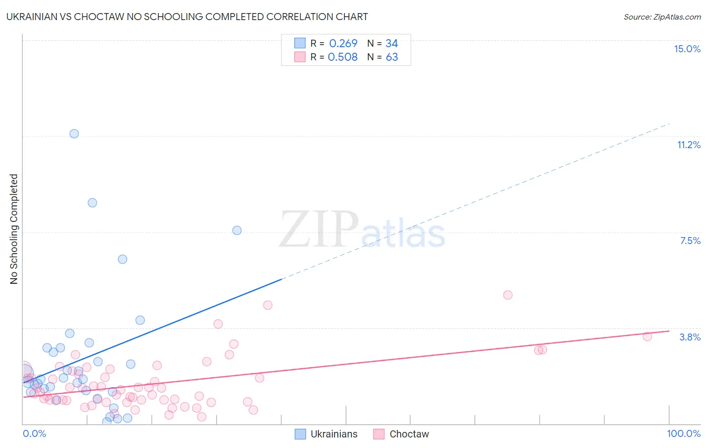 Ukrainian vs Choctaw No Schooling Completed