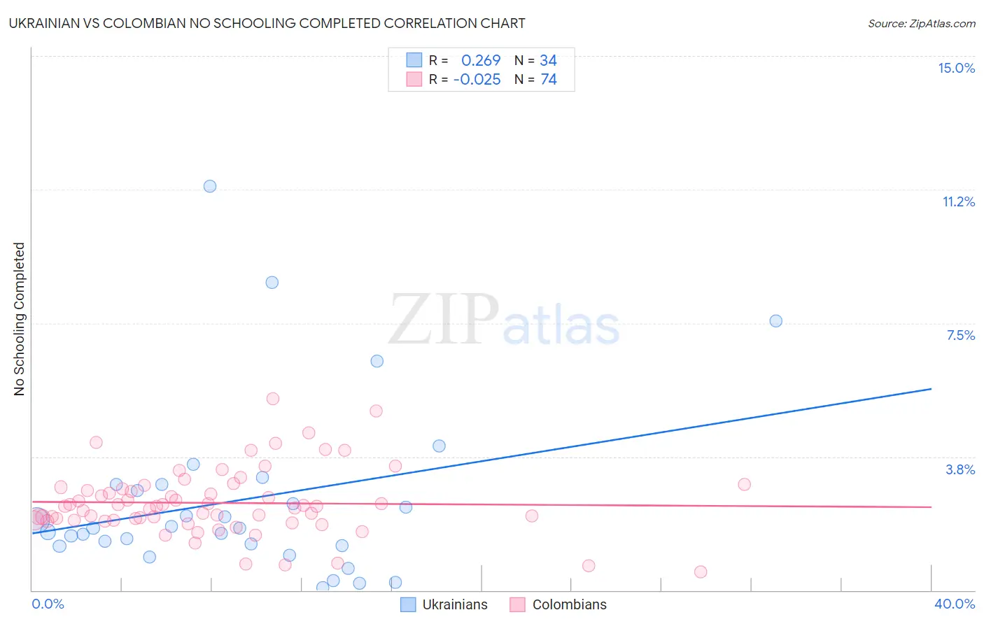 Ukrainian vs Colombian No Schooling Completed