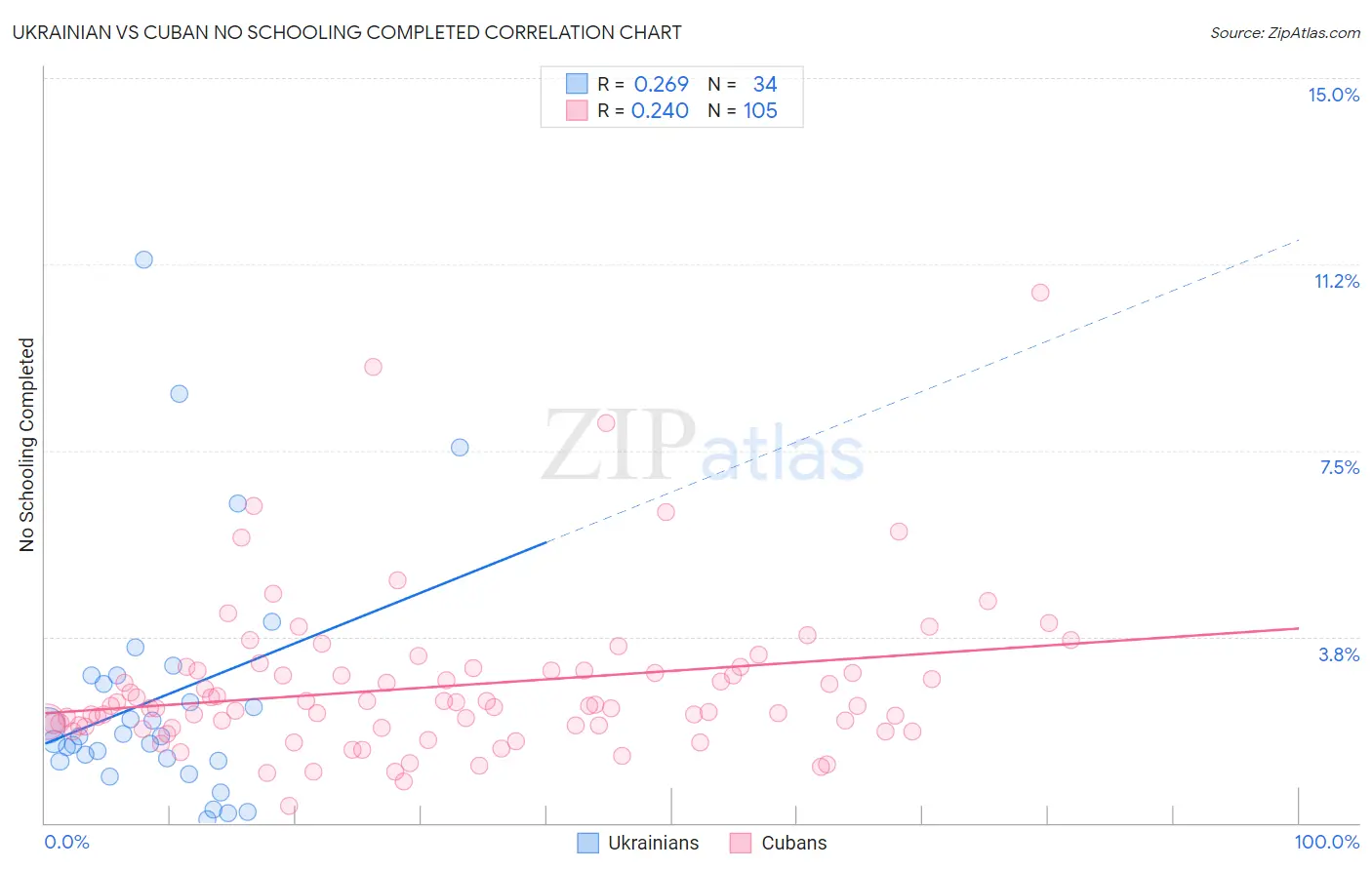 Ukrainian vs Cuban No Schooling Completed