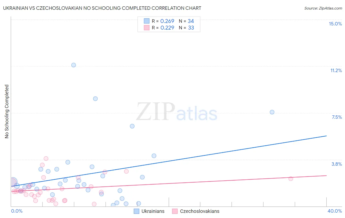 Ukrainian vs Czechoslovakian No Schooling Completed