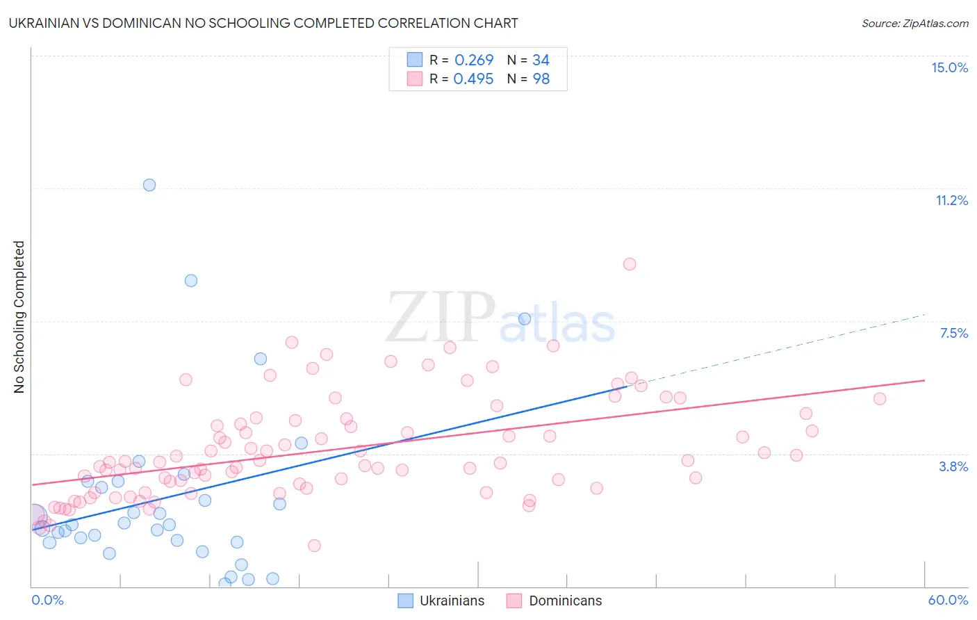 Ukrainian vs Dominican No Schooling Completed