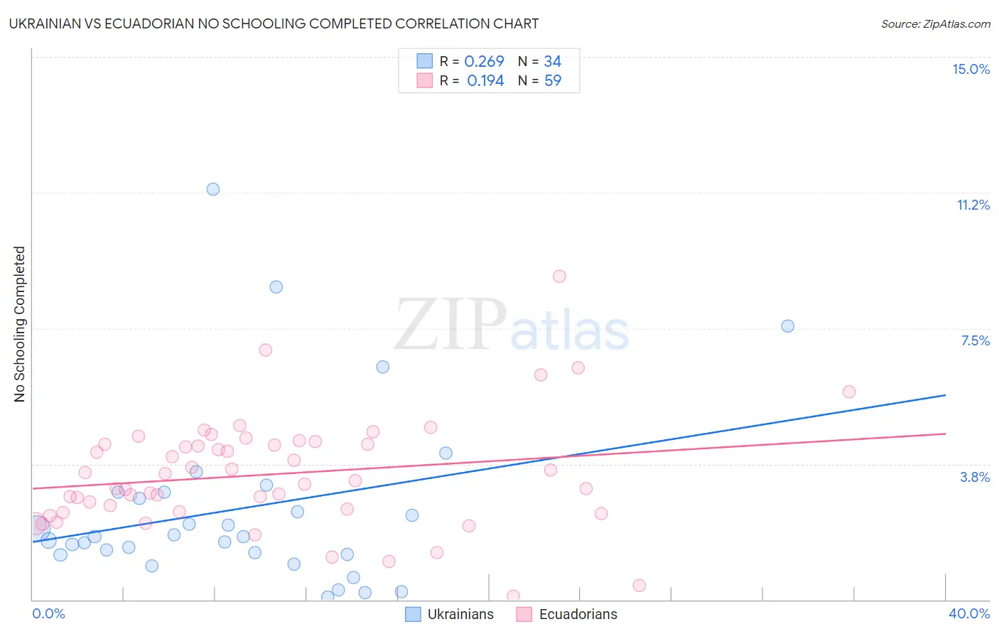 Ukrainian vs Ecuadorian No Schooling Completed