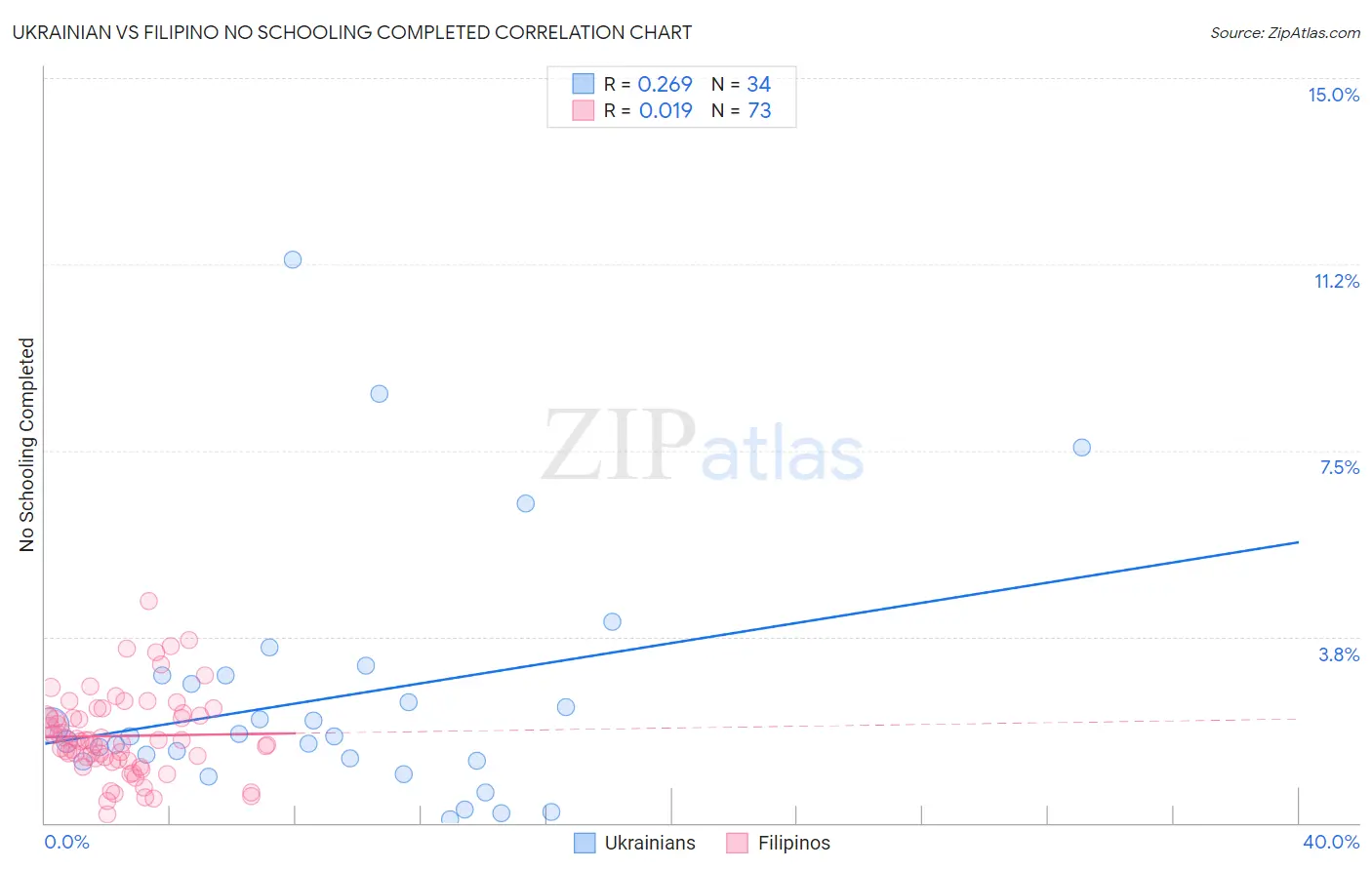 Ukrainian vs Filipino No Schooling Completed