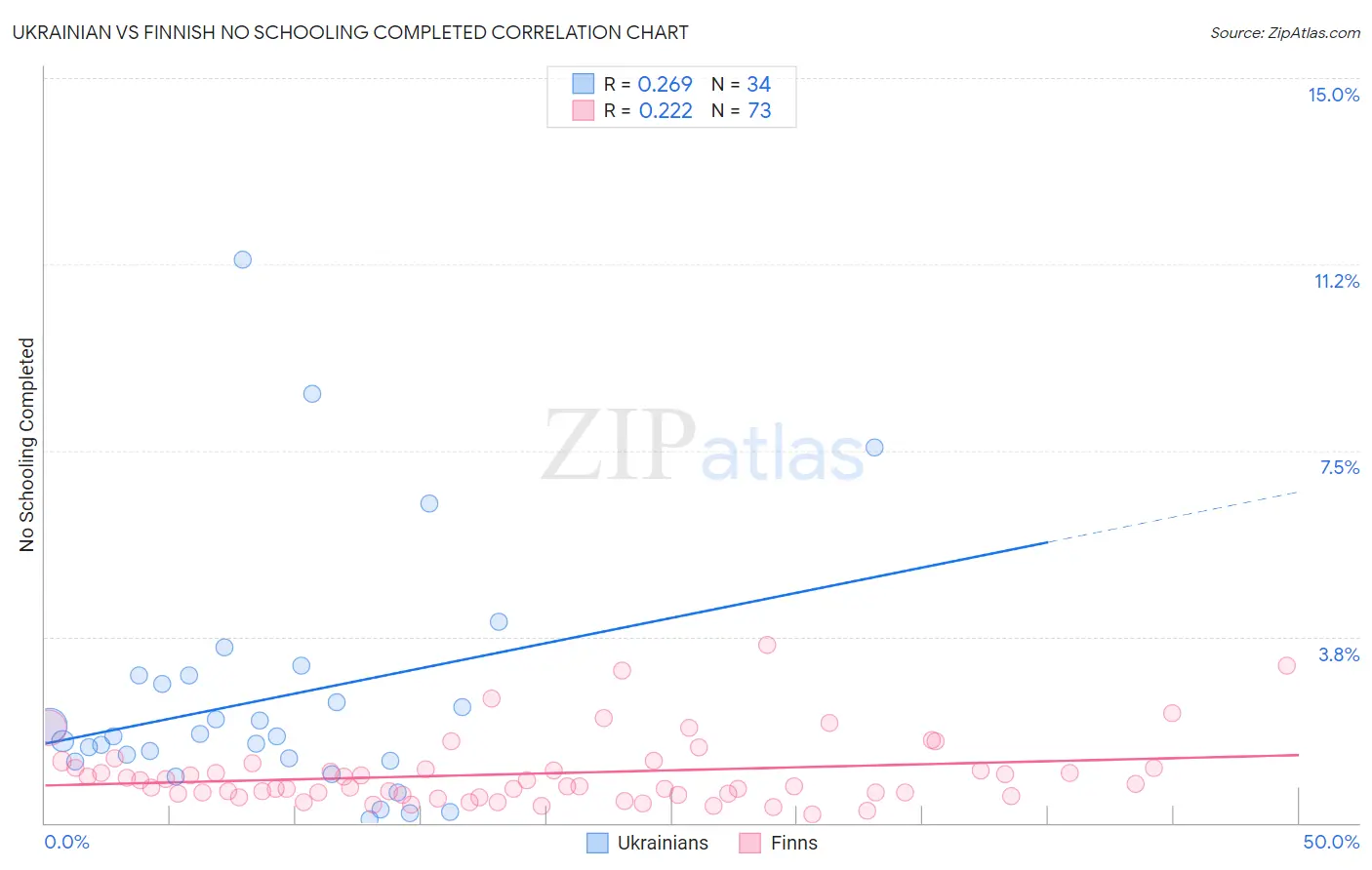 Ukrainian vs Finnish No Schooling Completed