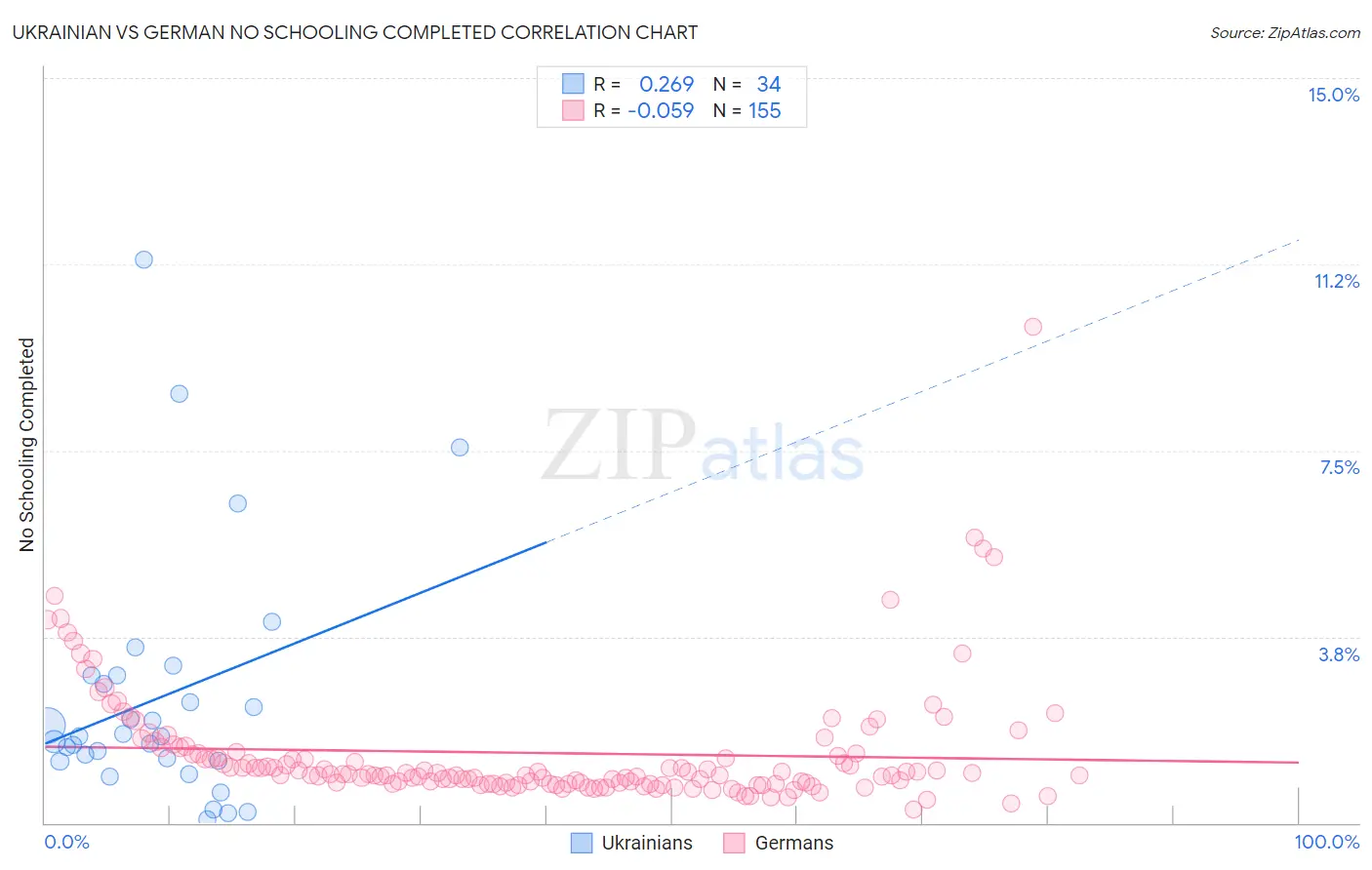 Ukrainian vs German No Schooling Completed