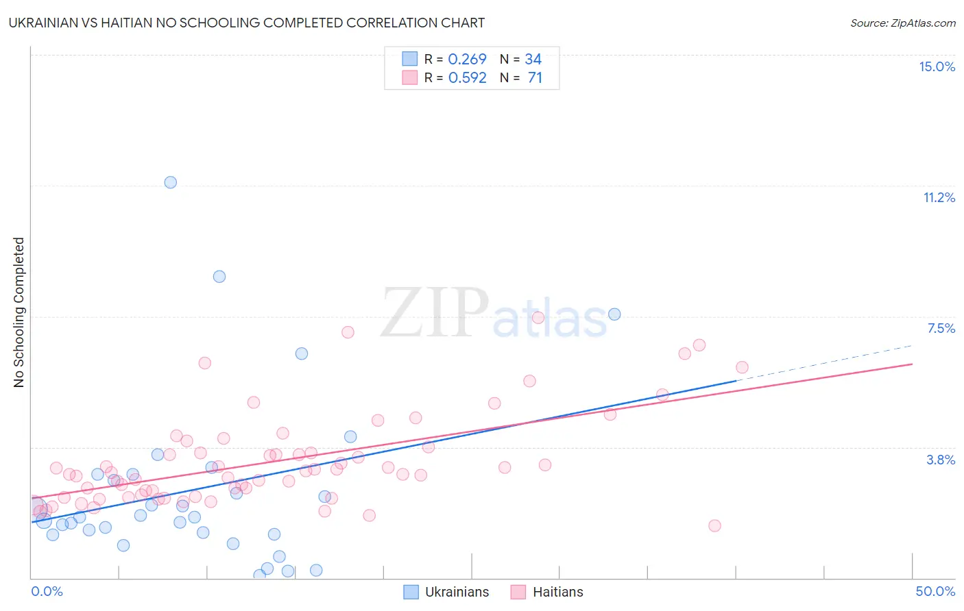 Ukrainian vs Haitian No Schooling Completed