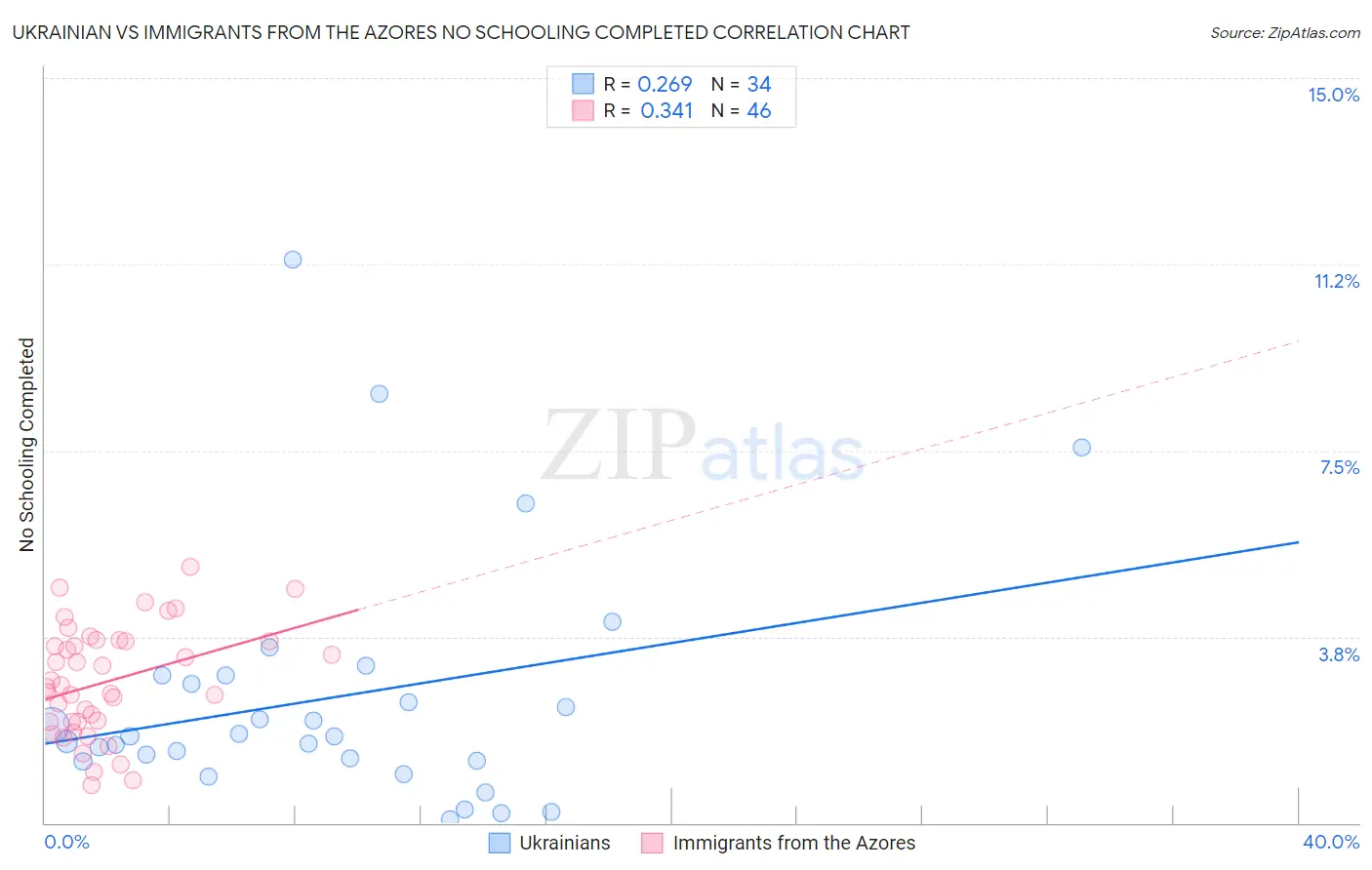 Ukrainian vs Immigrants from the Azores No Schooling Completed
