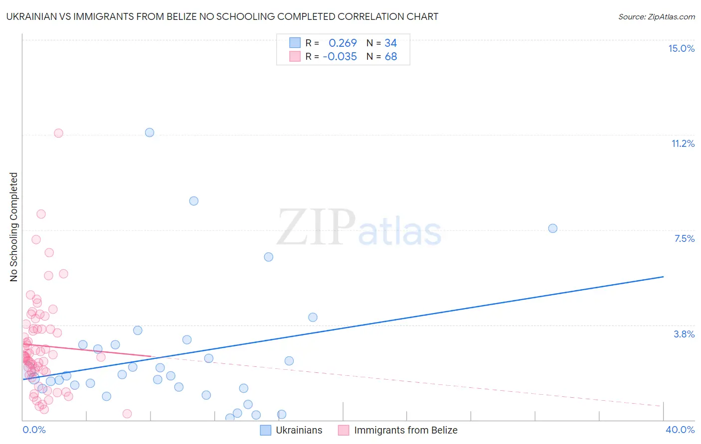 Ukrainian vs Immigrants from Belize No Schooling Completed