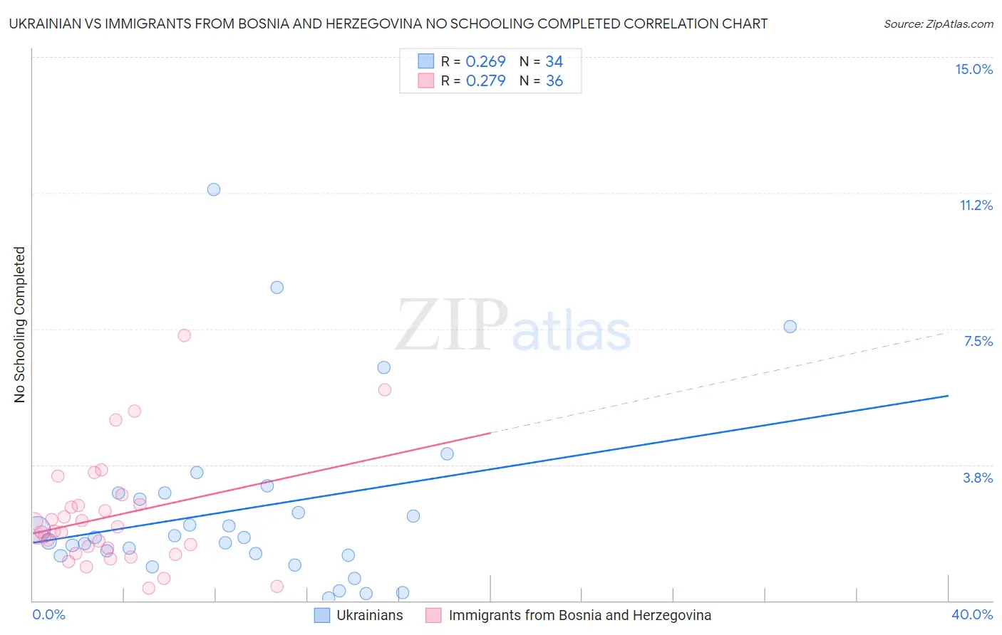 Ukrainian vs Immigrants from Bosnia and Herzegovina No Schooling Completed