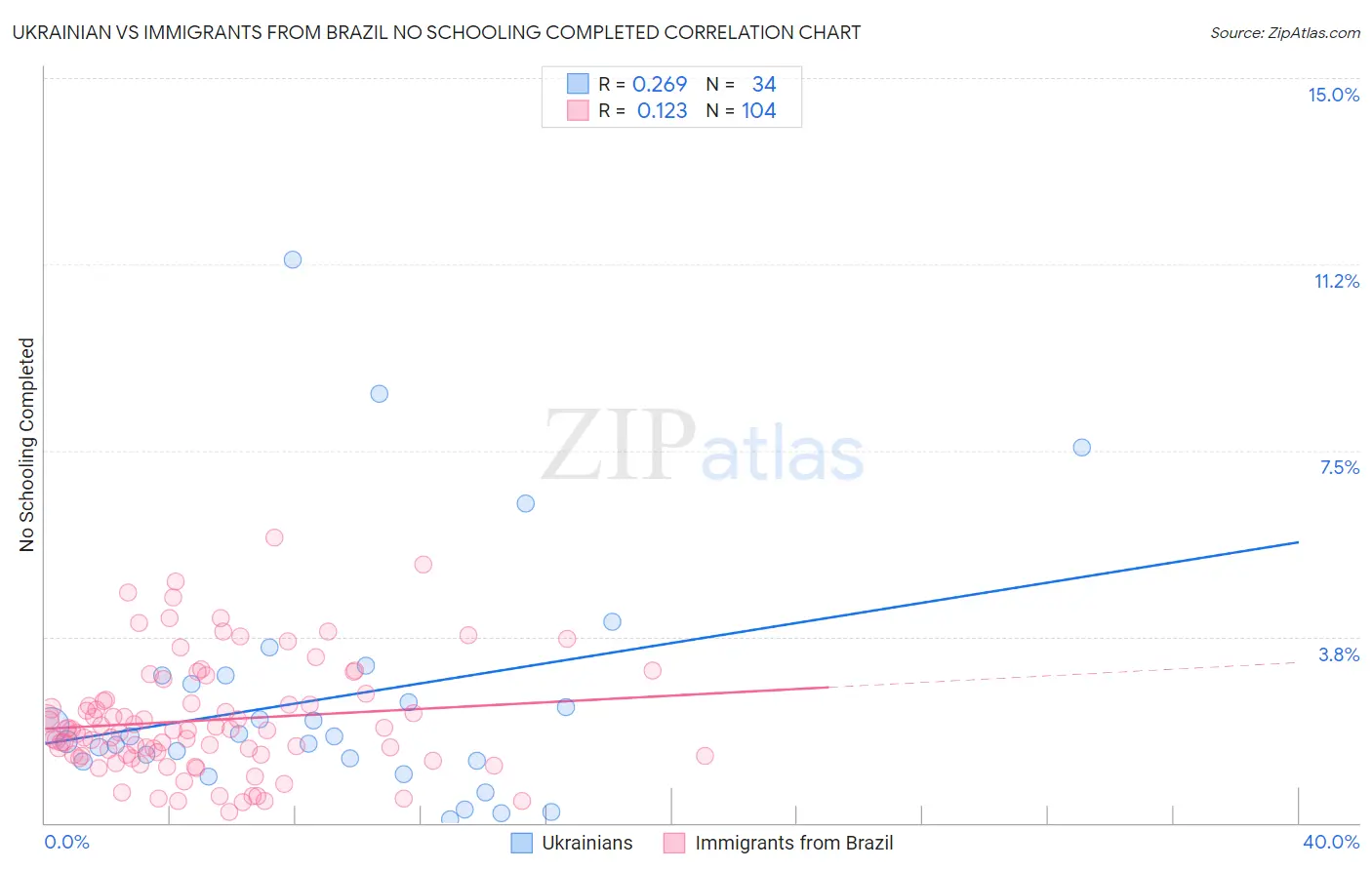 Ukrainian vs Immigrants from Brazil No Schooling Completed