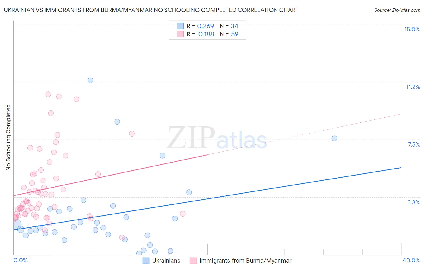 Ukrainian vs Immigrants from Burma/Myanmar No Schooling Completed