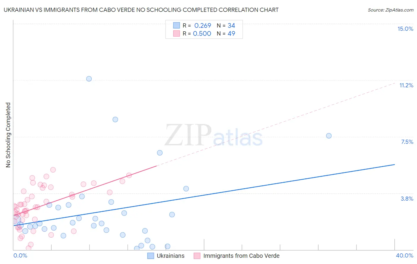 Ukrainian vs Immigrants from Cabo Verde No Schooling Completed