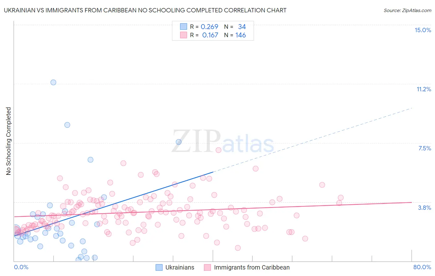 Ukrainian vs Immigrants from Caribbean No Schooling Completed
