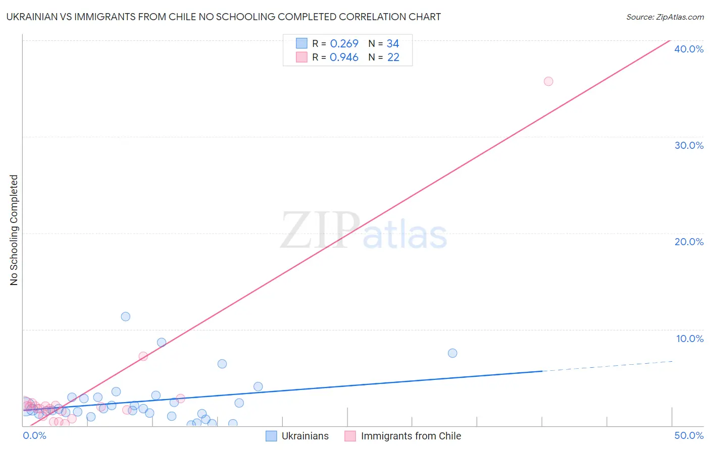 Ukrainian vs Immigrants from Chile No Schooling Completed