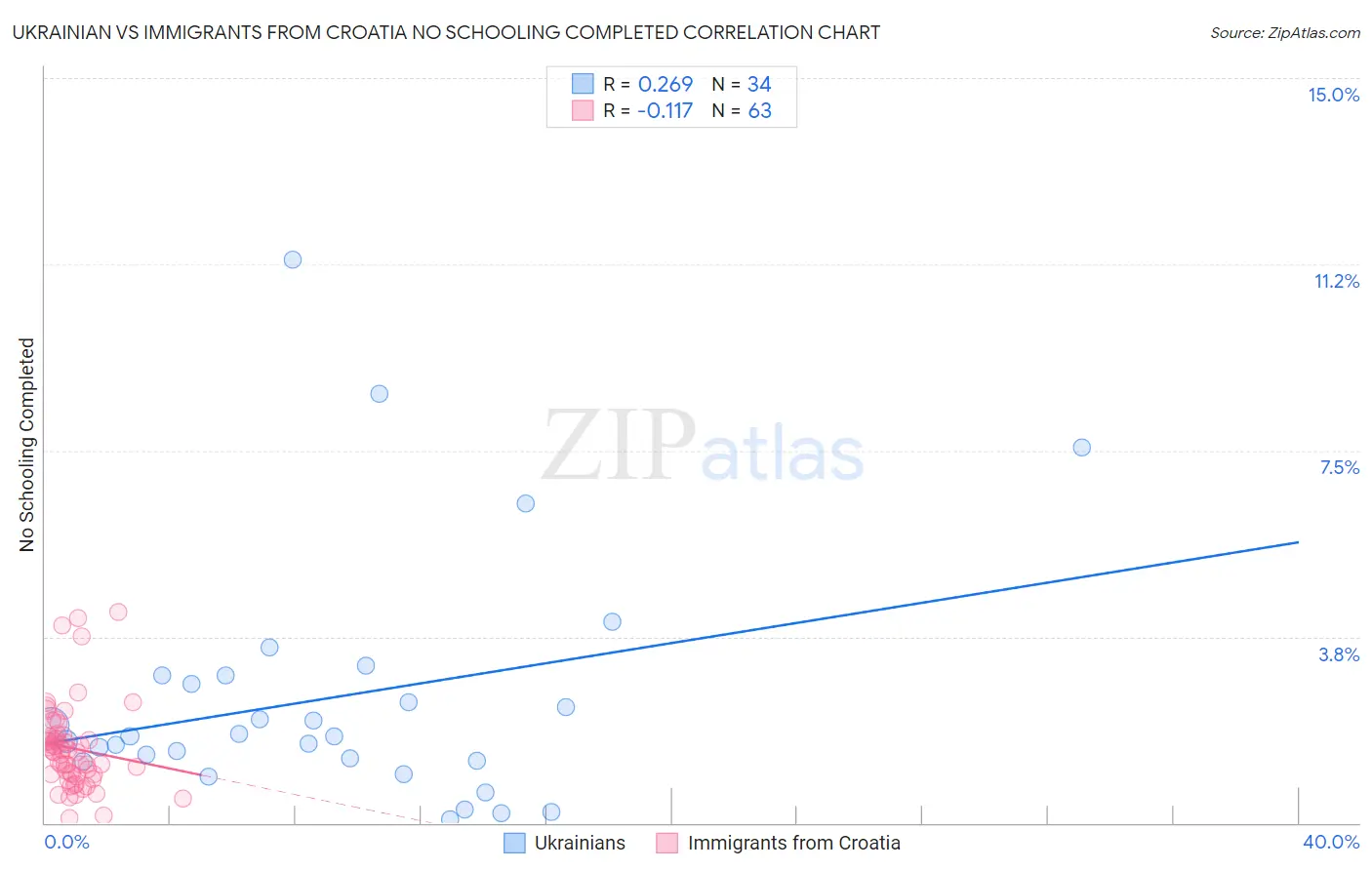 Ukrainian vs Immigrants from Croatia No Schooling Completed