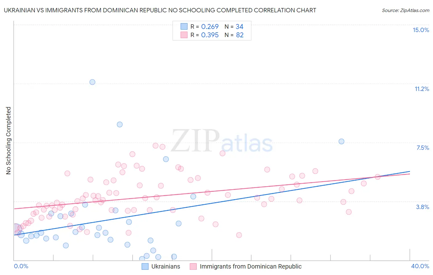 Ukrainian vs Immigrants from Dominican Republic No Schooling Completed
