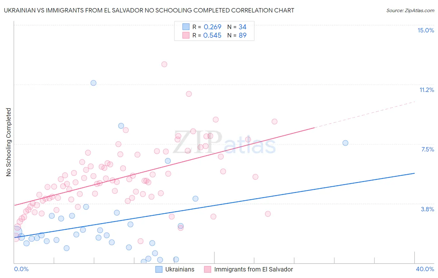Ukrainian vs Immigrants from El Salvador No Schooling Completed